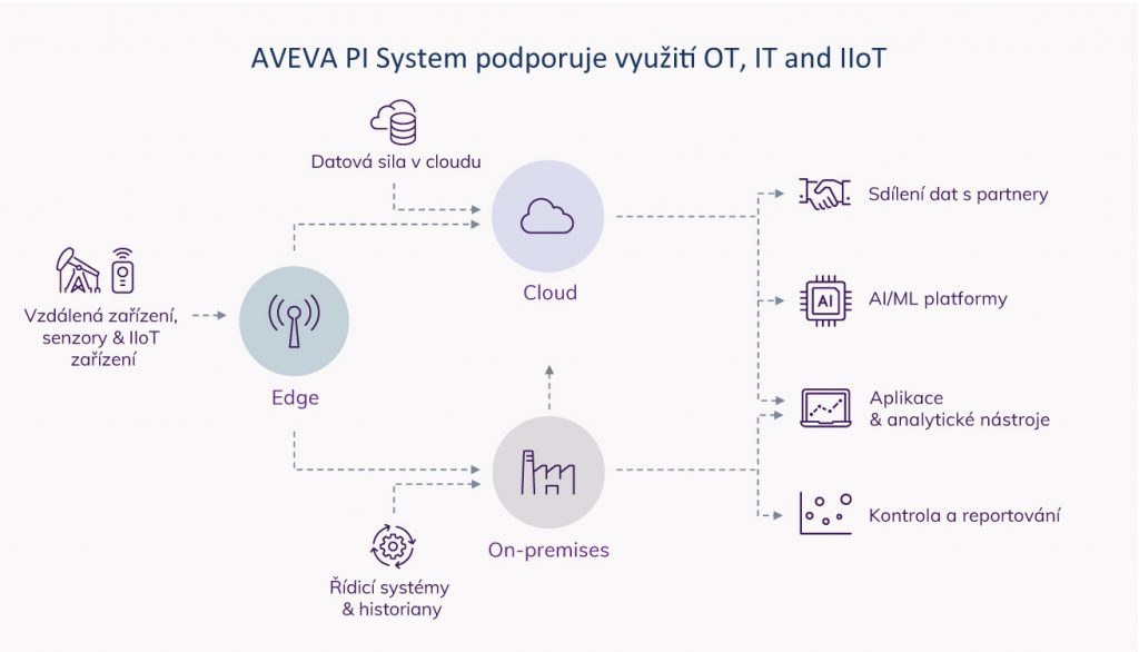 AVEVA PI System umožňuje sběr dat v celém distribuovaném (propojeném) podnikovém a obchodním ekosystému.